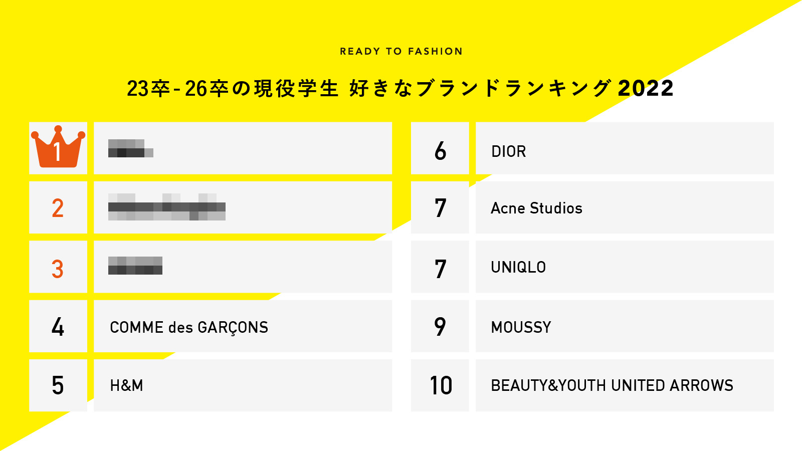 1位は意外なあのブランド？ 現役学生が好きなブランドTOP20｜アパレル業界について知る！ | READY TO FASHION MAG