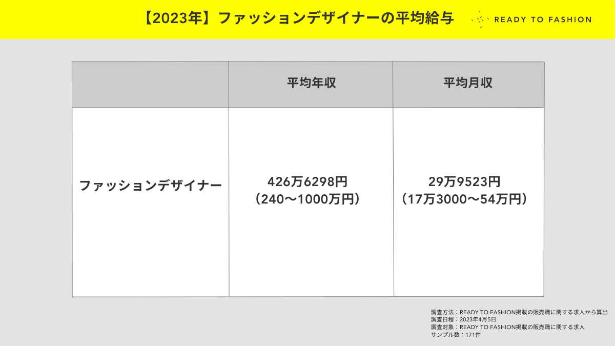 服 デザイナー 年収