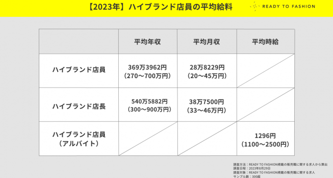 ハイブランド　給料