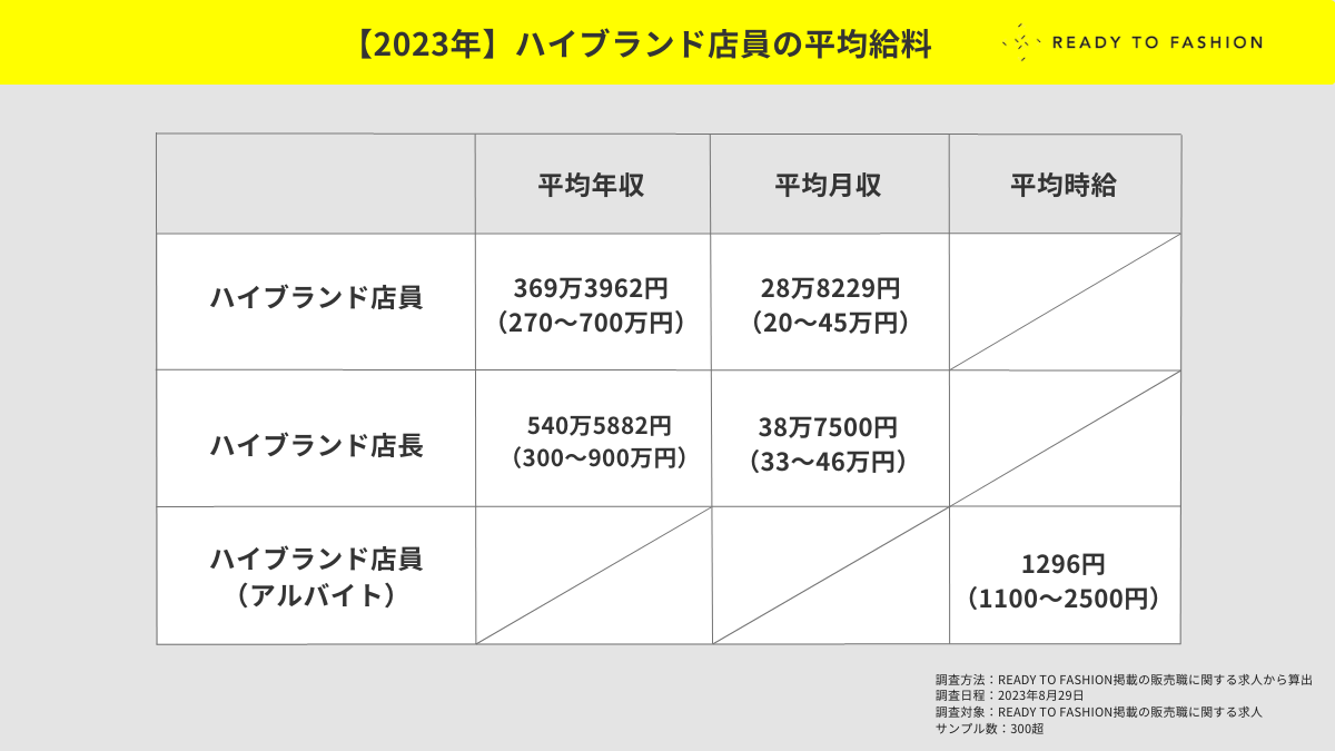 シャネル 年収