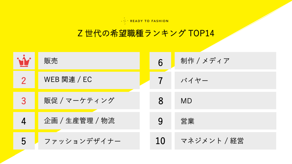 Z世代の希望職種ランキングTOP14