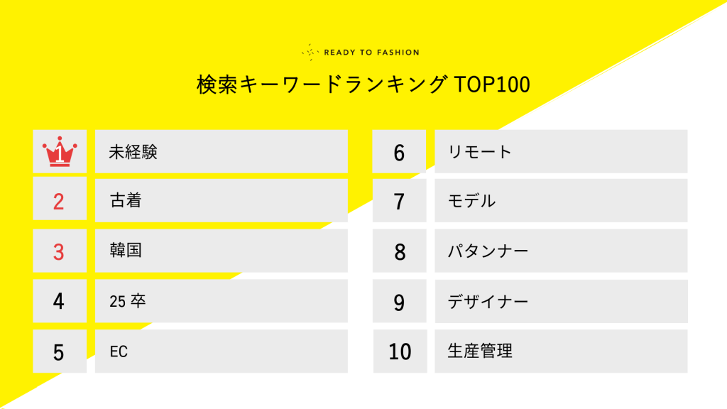 【2024年】ファッション業界特化の求人媒体「READY TO FASHION」で検索されているキーワードは？ランキングトップ100